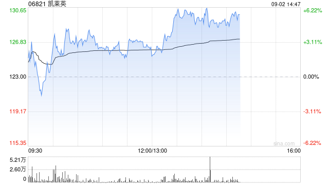 凯莱英午后涨逾5% 上半年新兴业务毛利率显著提升